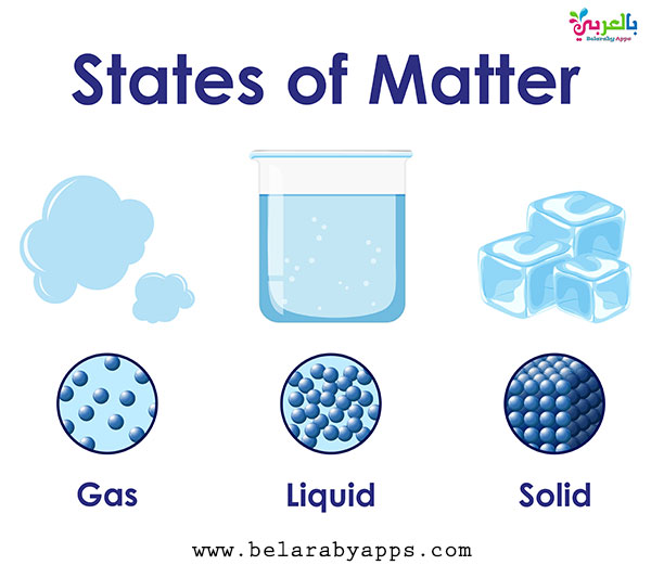 Free States Of Matter Posters For Kids ⋆ BelarabyApps